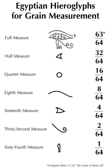 Hieroglyphic Ruler Egyptian Hieroglyphs for Grain Measurement | ScriptureCentra