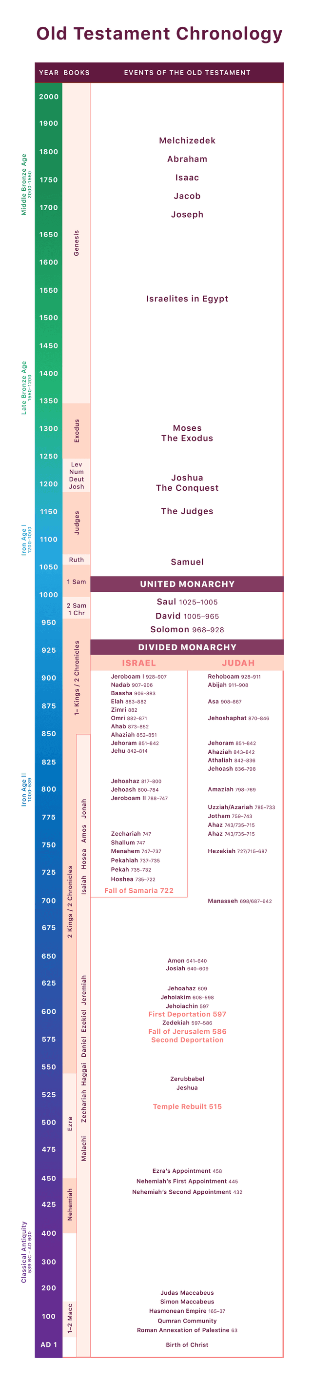 Old Testament Timeline ScriptureCentral