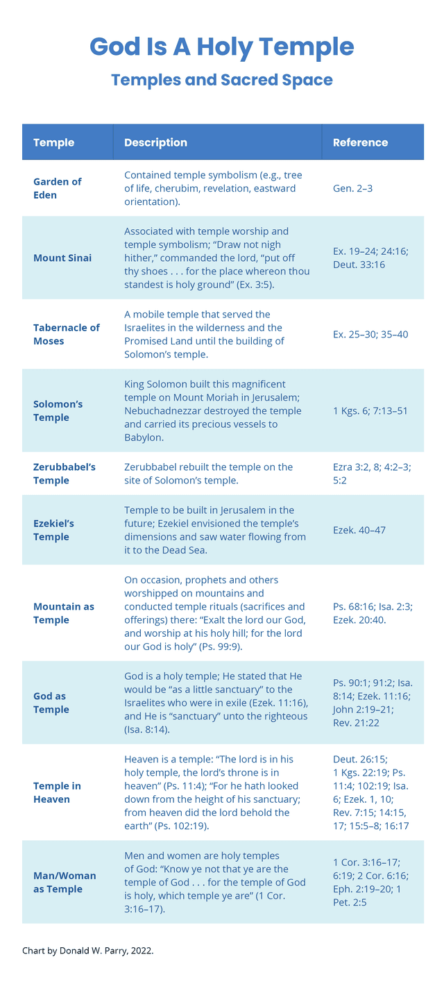 Temple Scriptures God Is a Holy Temple: Temples and Sacred Space | ScriptureCe