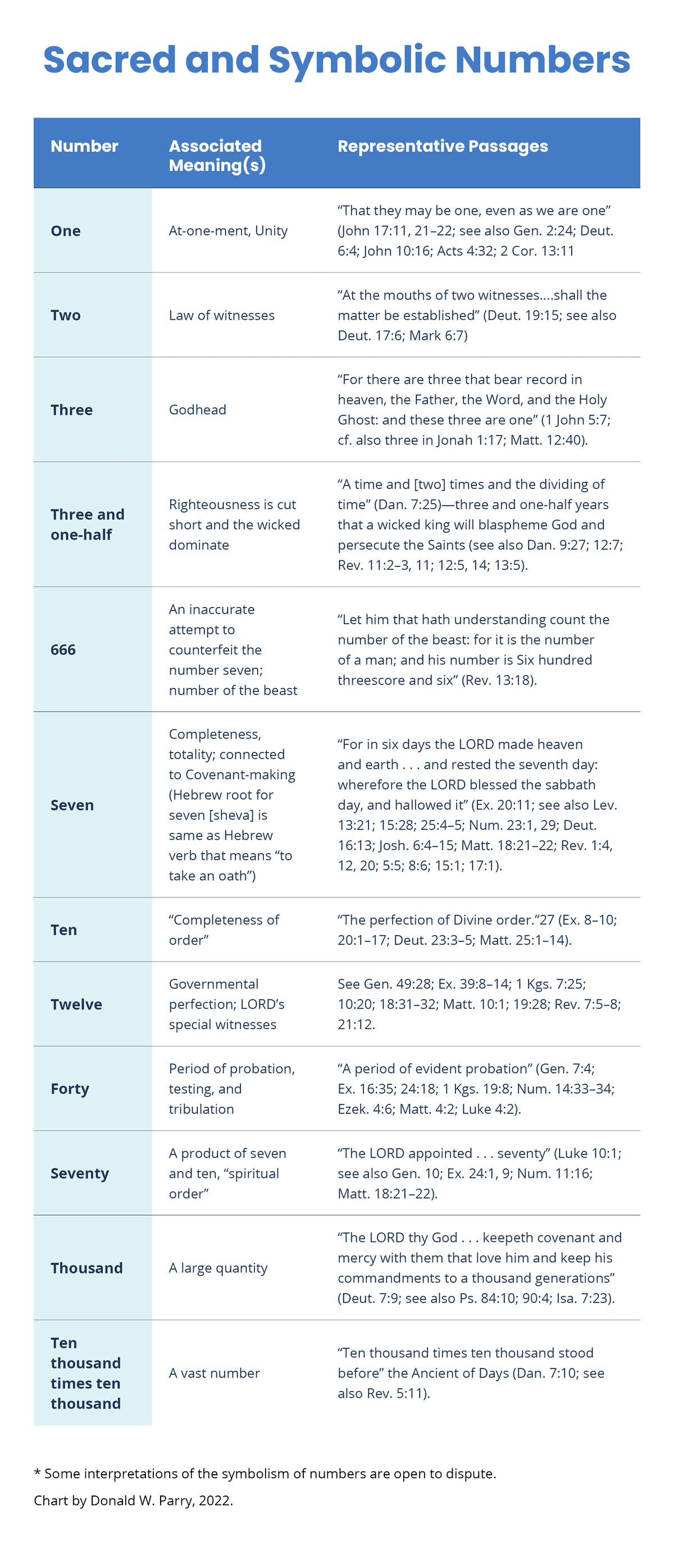 Sacred and Symbolic Numbers | ScriptureCentral