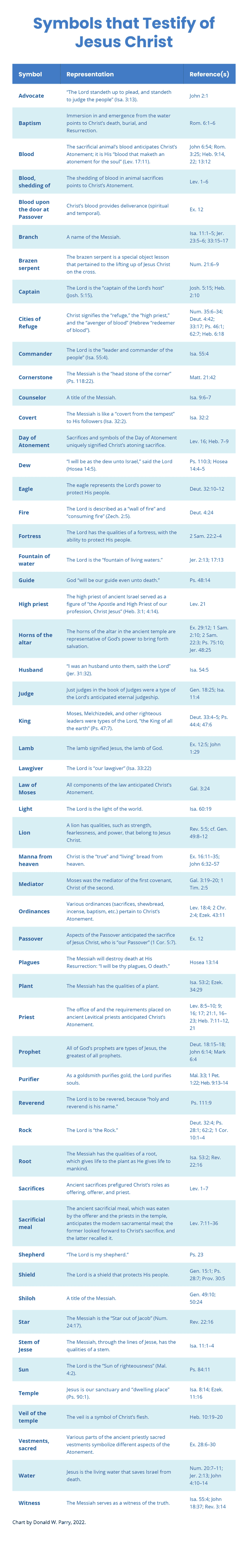 Testify Chart Symbols that Testify of Jesus Christ | ScriptureCentral